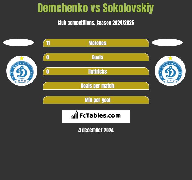 Demchenko vs Sokolovskiy h2h player stats