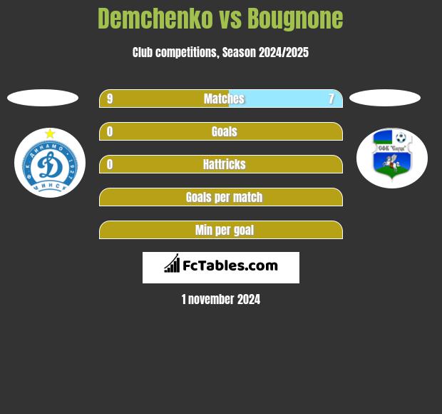 Demchenko vs Bougnone h2h player stats