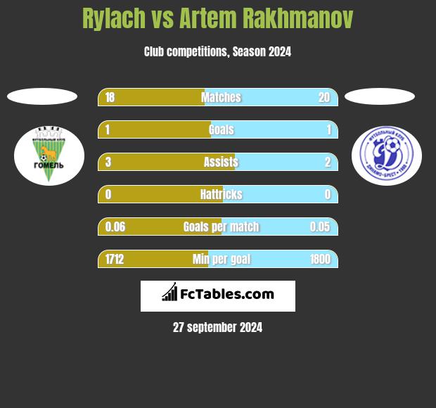 Rylach vs Artem Rakhmanov h2h player stats