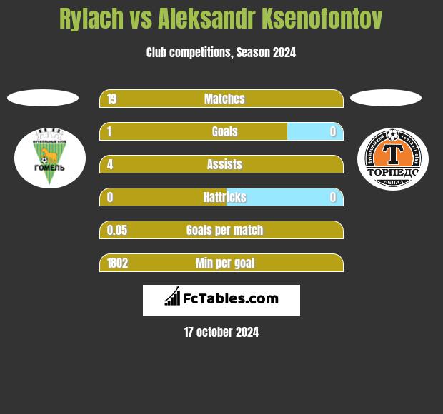 Rylach vs Aleksandr Ksenofontov h2h player stats