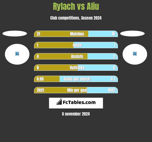 Rylach vs Aliu h2h player stats