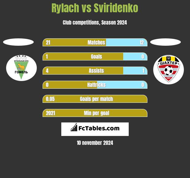 Rylach vs Sviridenko h2h player stats