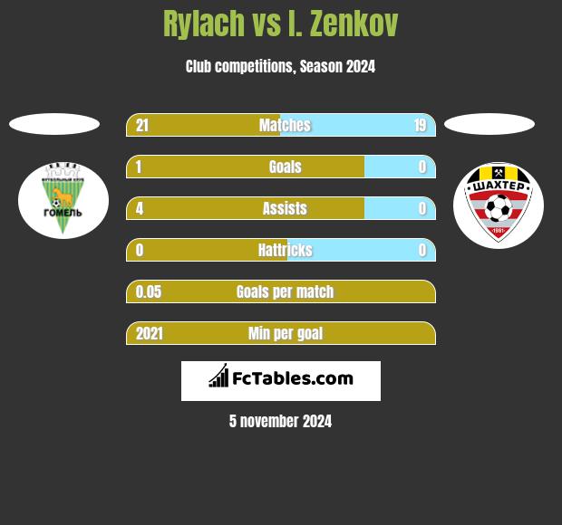 Rylach vs I. Zenkov h2h player stats