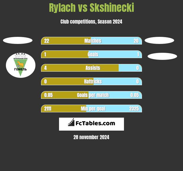 Rylach vs Skshinecki h2h player stats