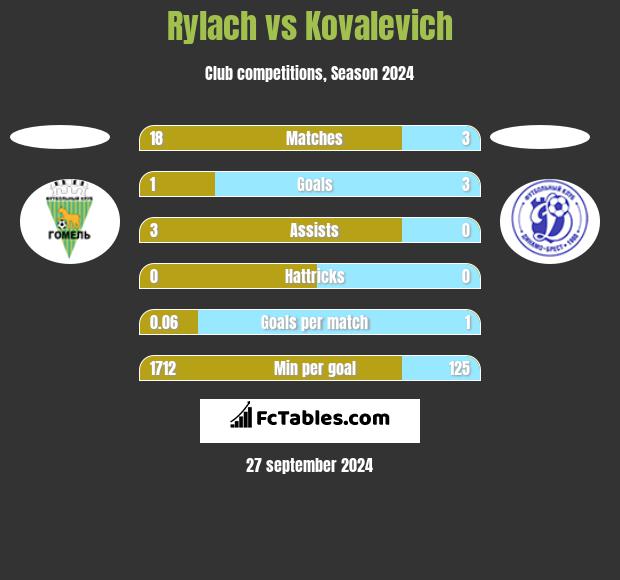 Rylach vs Kovalevich h2h player stats