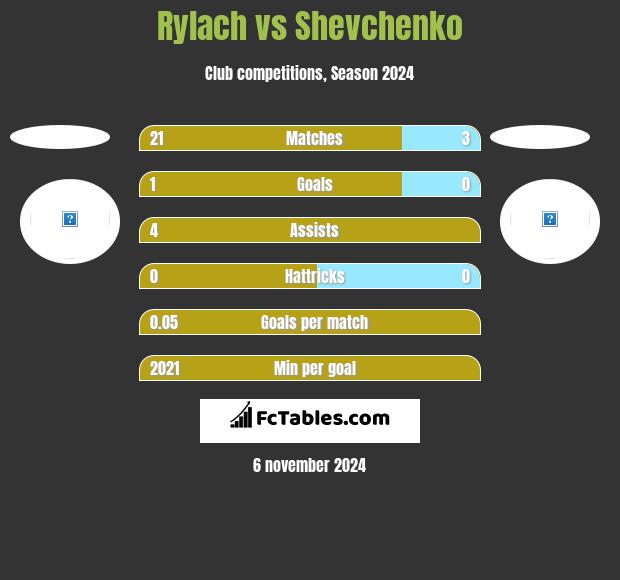 Rylach vs Shevchenko h2h player stats