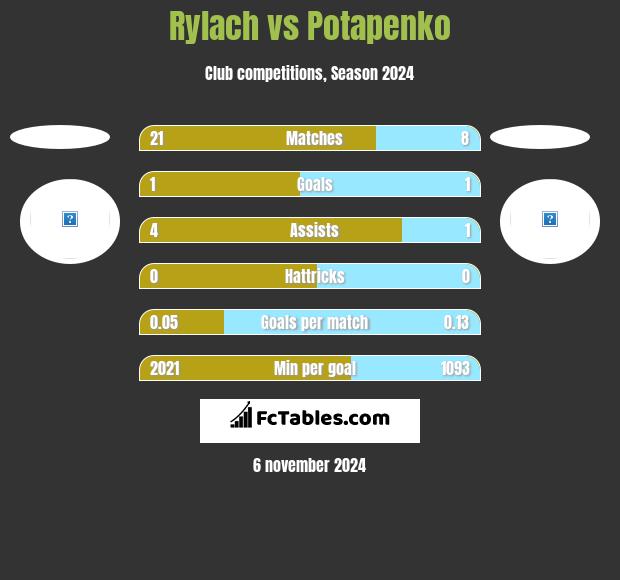 Rylach vs Potapenko h2h player stats