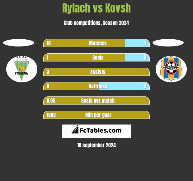 Rylach vs Kovsh h2h player stats