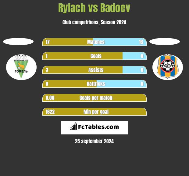 Rylach vs Badoev h2h player stats