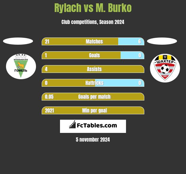 Rylach vs M. Burko h2h player stats