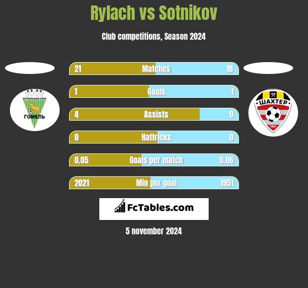 Rylach vs Sotnikov h2h player stats