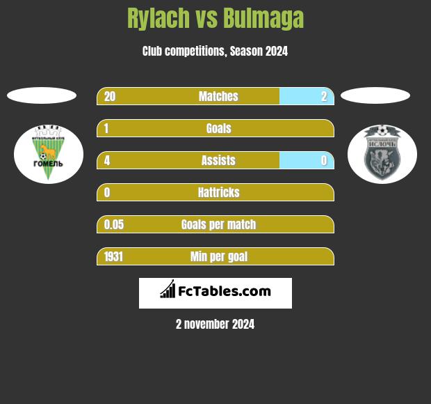 Rylach vs Bulmaga h2h player stats