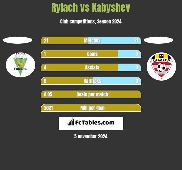 Rylach vs Kabyshev h2h player stats