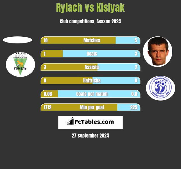 Rylach vs Kislyak h2h player stats