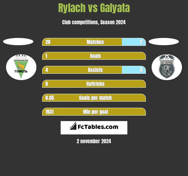 Rylach vs Galyata h2h player stats