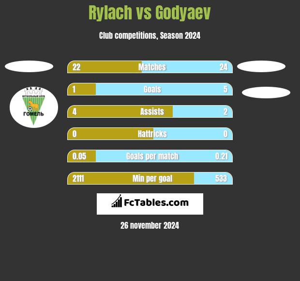 Rylach vs Godyaev h2h player stats