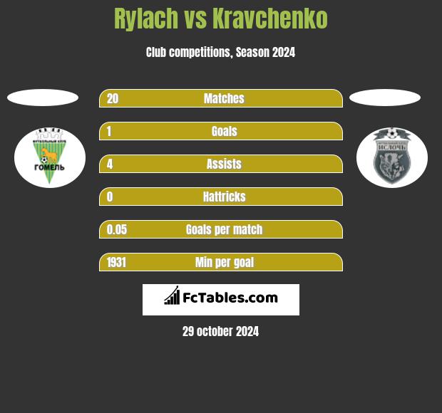 Rylach vs Kravchenko h2h player stats