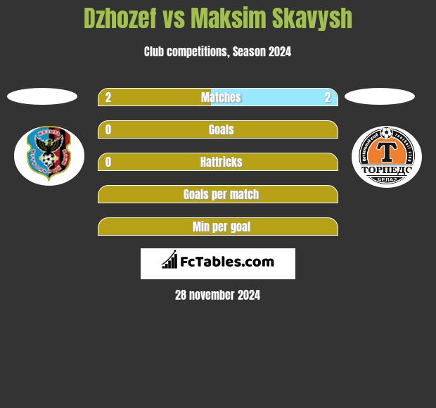 Dzhozef vs Maksim Skawysz h2h player stats