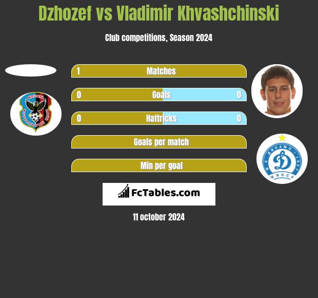 Dzhozef vs Vladimir Khvashchinski h2h player stats