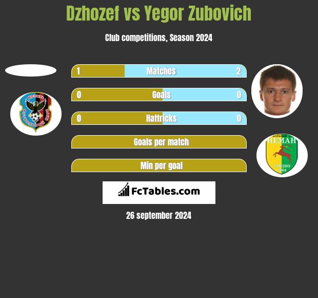 Dzhozef vs Igor Zubowicz h2h player stats