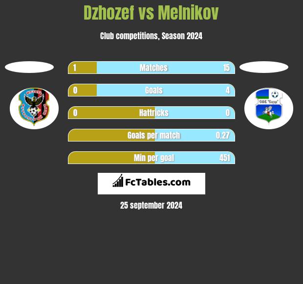 Dzhozef vs Melnikov h2h player stats