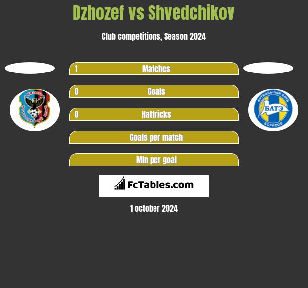 Dzhozef vs Shvedchikov h2h player stats