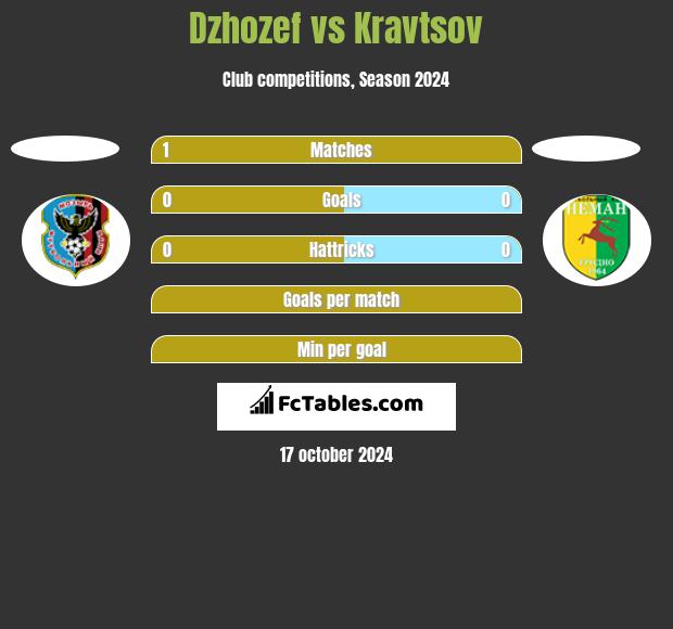 Dzhozef vs Kravtsov h2h player stats