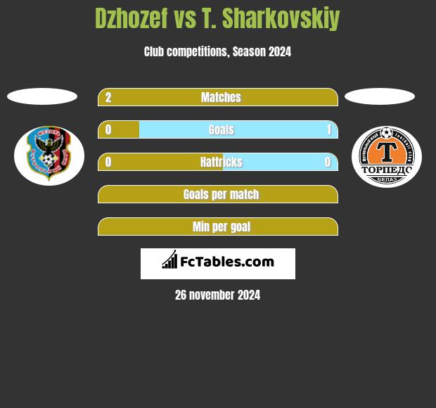 Dzhozef vs T. Sharkovskiy h2h player stats