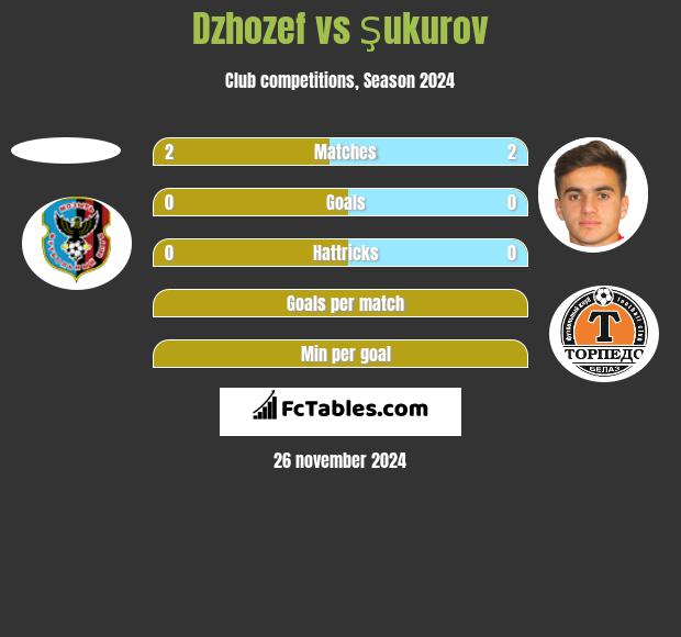 Dzhozef vs Şukurov h2h player stats