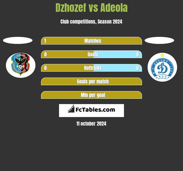 Dzhozef vs Adeola h2h player stats