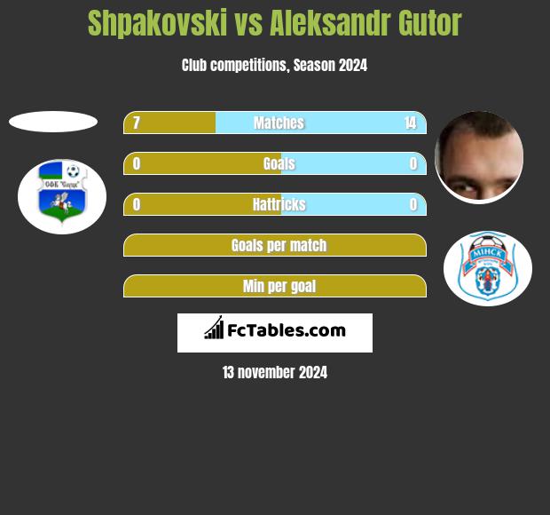 Shpakovski vs Alaksandr Hutor h2h player stats