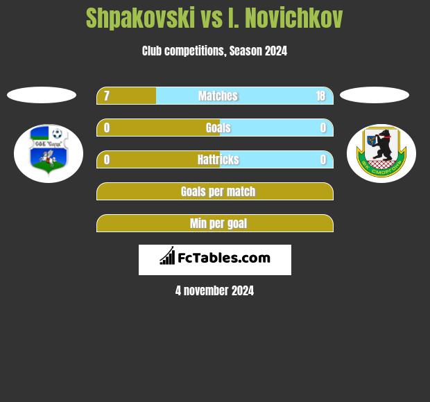 Shpakovski vs I. Novichkov h2h player stats