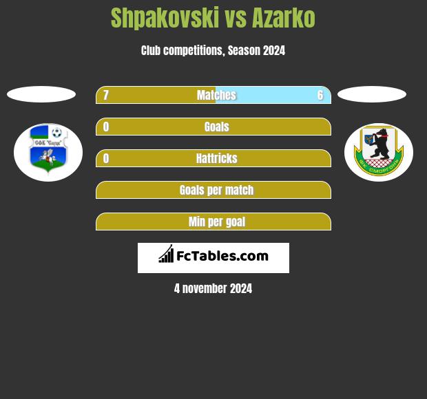 Shpakovski vs Azarko h2h player stats