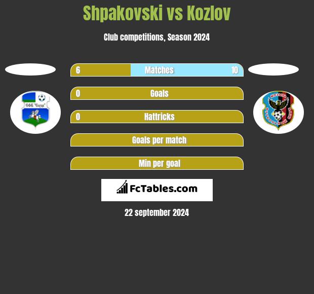 Shpakovski vs Kozlov h2h player stats