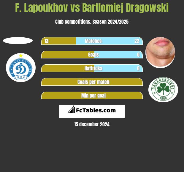 F. Lapoukhov vs Bartłomiej Drągowski h2h player stats