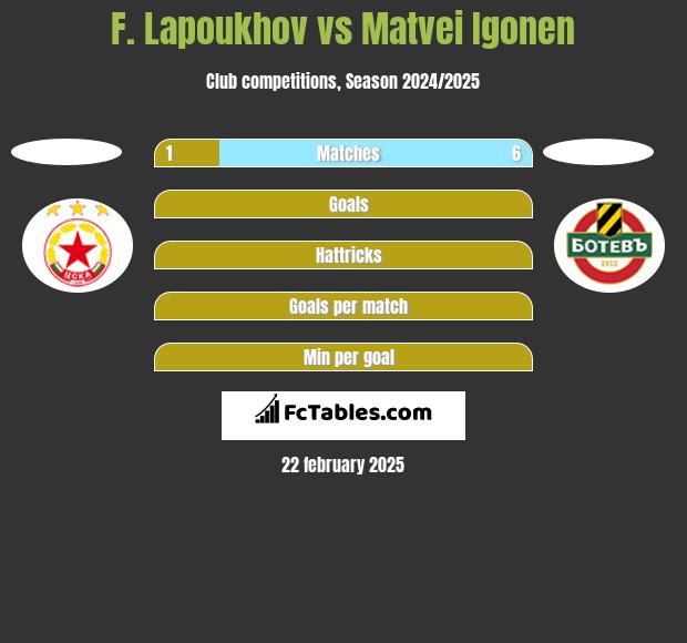 F. Lapoukhov vs Matvei Igonen h2h player stats