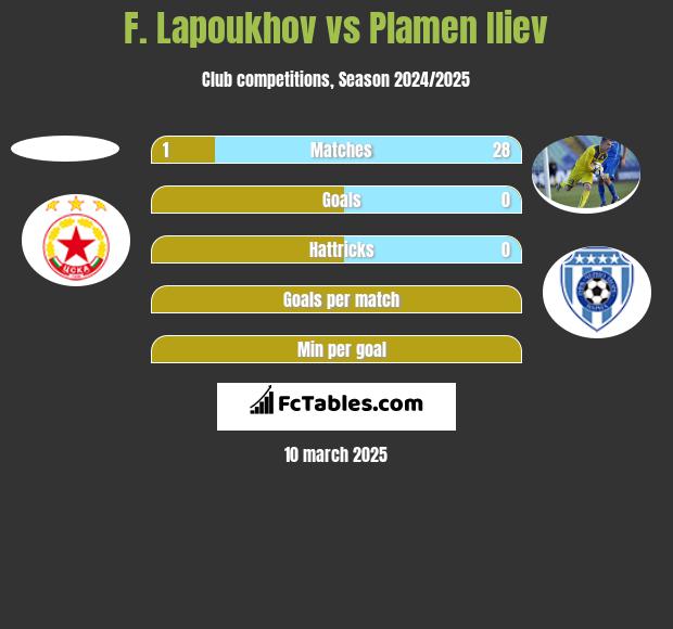 F. Lapoukhov vs Plamen Iliev h2h player stats