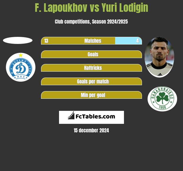 F. Lapoukhov vs Jurij Łodygin h2h player stats