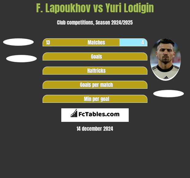 F. Lapoukhov vs Yuri Lodigin h2h player stats