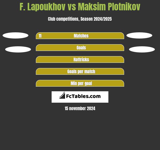 F. Lapoukhov vs Maksim Plotnikov h2h player stats