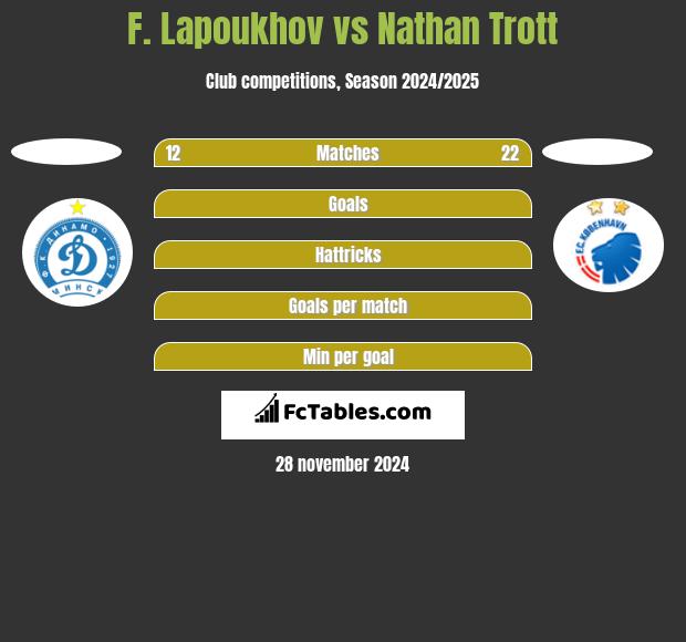 F. Lapoukhov vs Nathan Trott h2h player stats