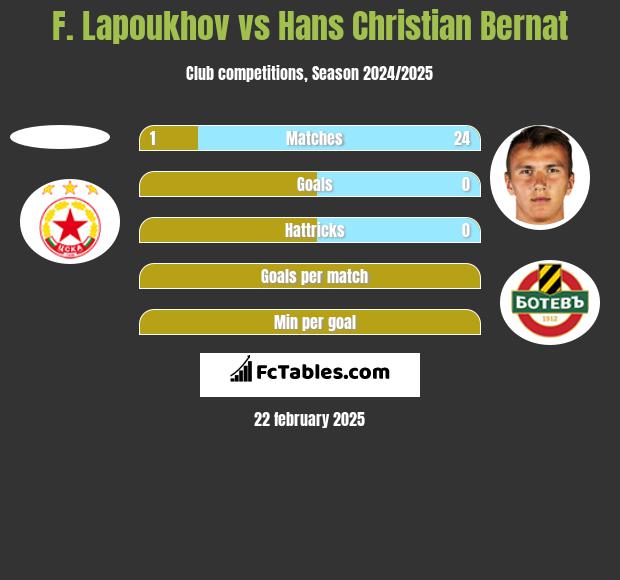 F. Lapoukhov vs Hans Christian Bernat h2h player stats