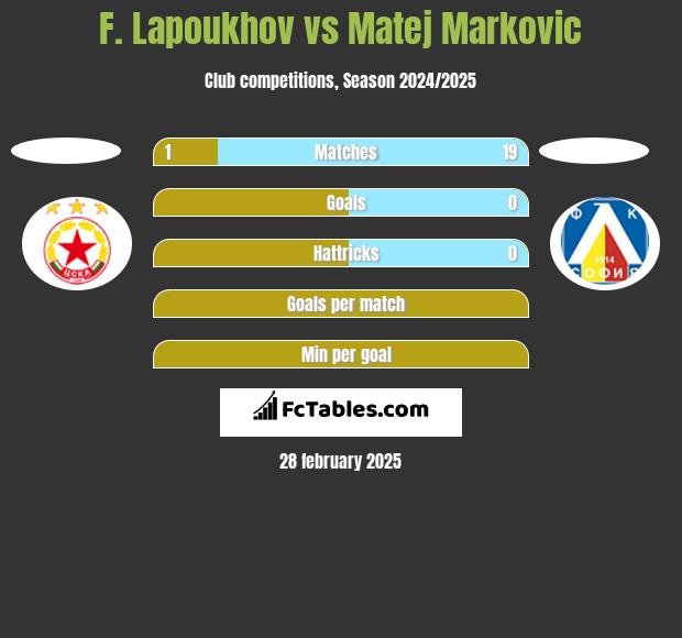 F. Lapoukhov vs Matej Markovic h2h player stats