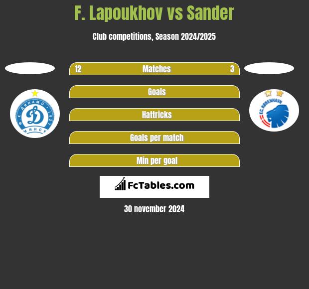 F. Lapoukhov vs Sander h2h player stats