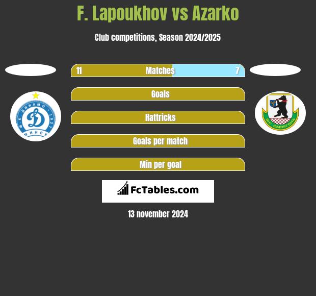 F. Lapoukhov vs Azarko h2h player stats