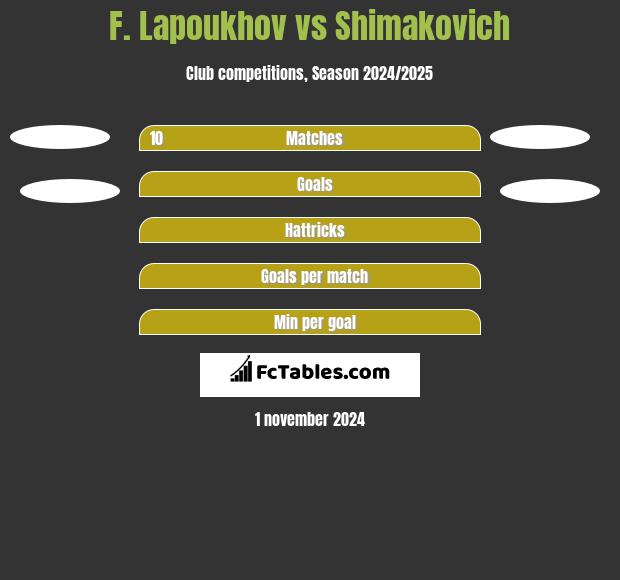 F. Lapoukhov vs Shimakovich h2h player stats