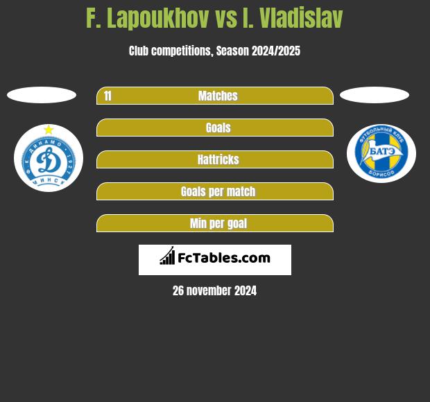 F. Lapoukhov vs I. Vladislav h2h player stats