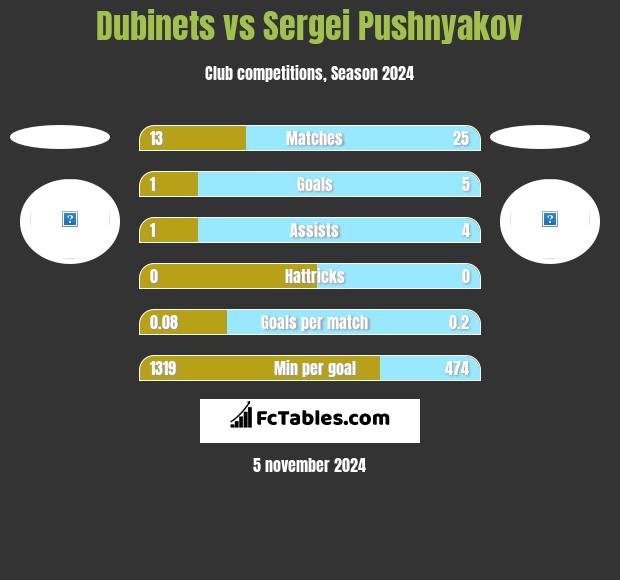 Dubinets vs Sergei Pushnyakov h2h player stats