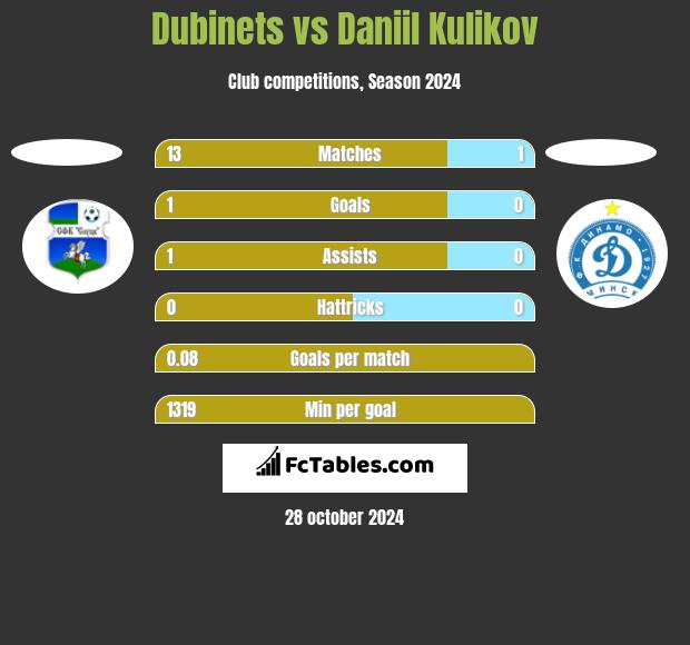 Dubinets vs Daniil Kulikov h2h player stats