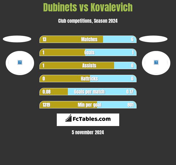 Dubinets vs Kovalevich h2h player stats